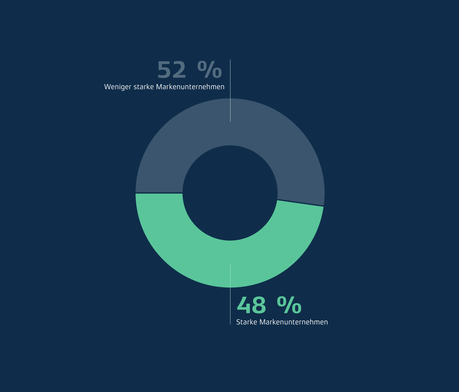 Ein Kreisdiagramm, welches die Verteilung der beiden Vergleichsgruppen in 52 % weniger starke Markenunternehmen und 48 % starke Markenunternehmen darstellt.