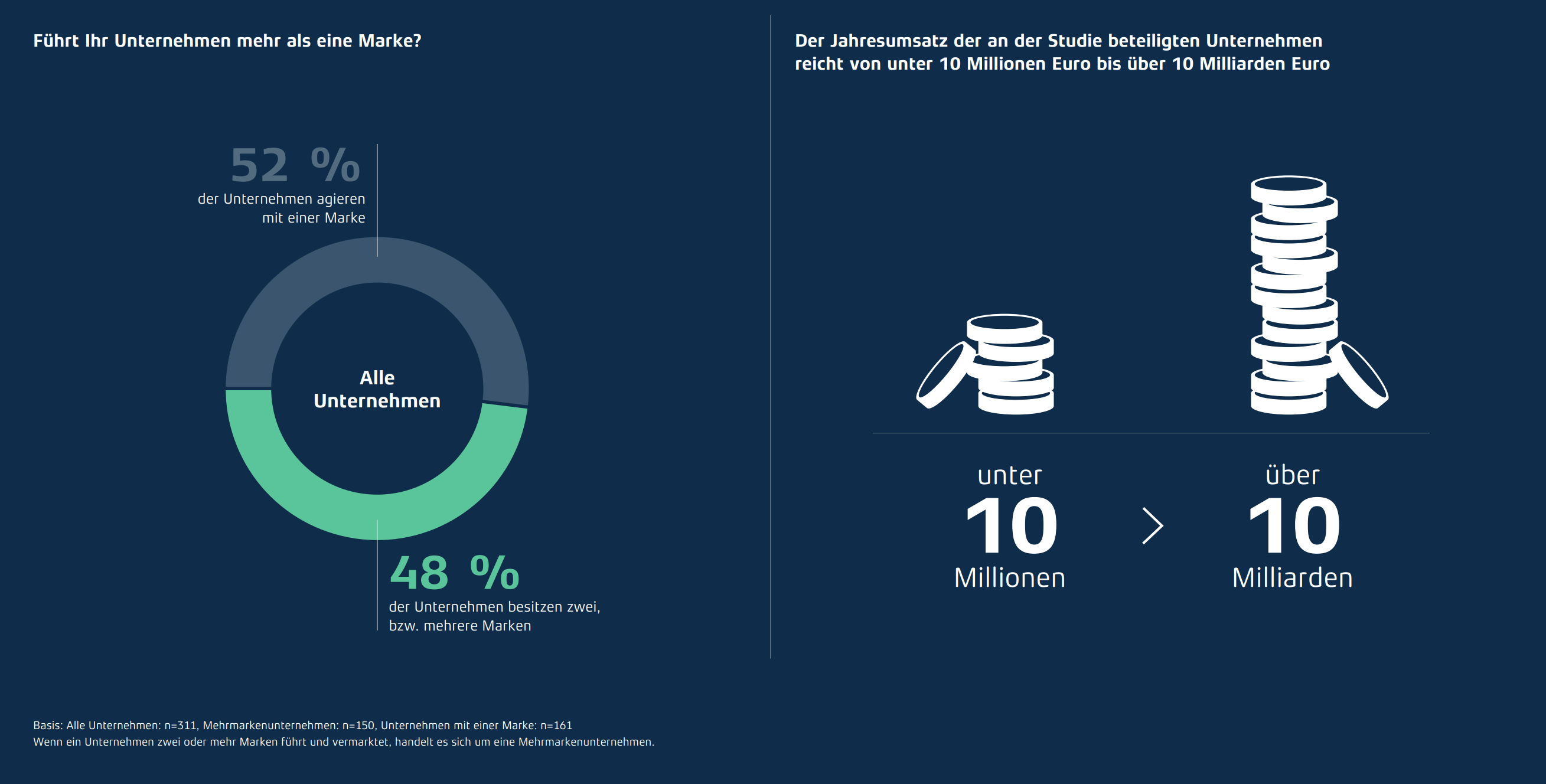 Es sind zwei Grafiken nebeneinander dargstellt. Die linke Grafik besteht aus einem Kreisdiagramm, welches die Verteilung in Einzel- und Mehrmarkenunternehmen angibt (48 % Mehrmarken, 52 % Einzelmarken).
Die rechte Grafik gibt den Jahresumsatz der befragten Unternehmen an. Der Großteil der befragten Unternehmen gibt an, mehr als 10 Milliarden Euro Umsatz zu generieren.