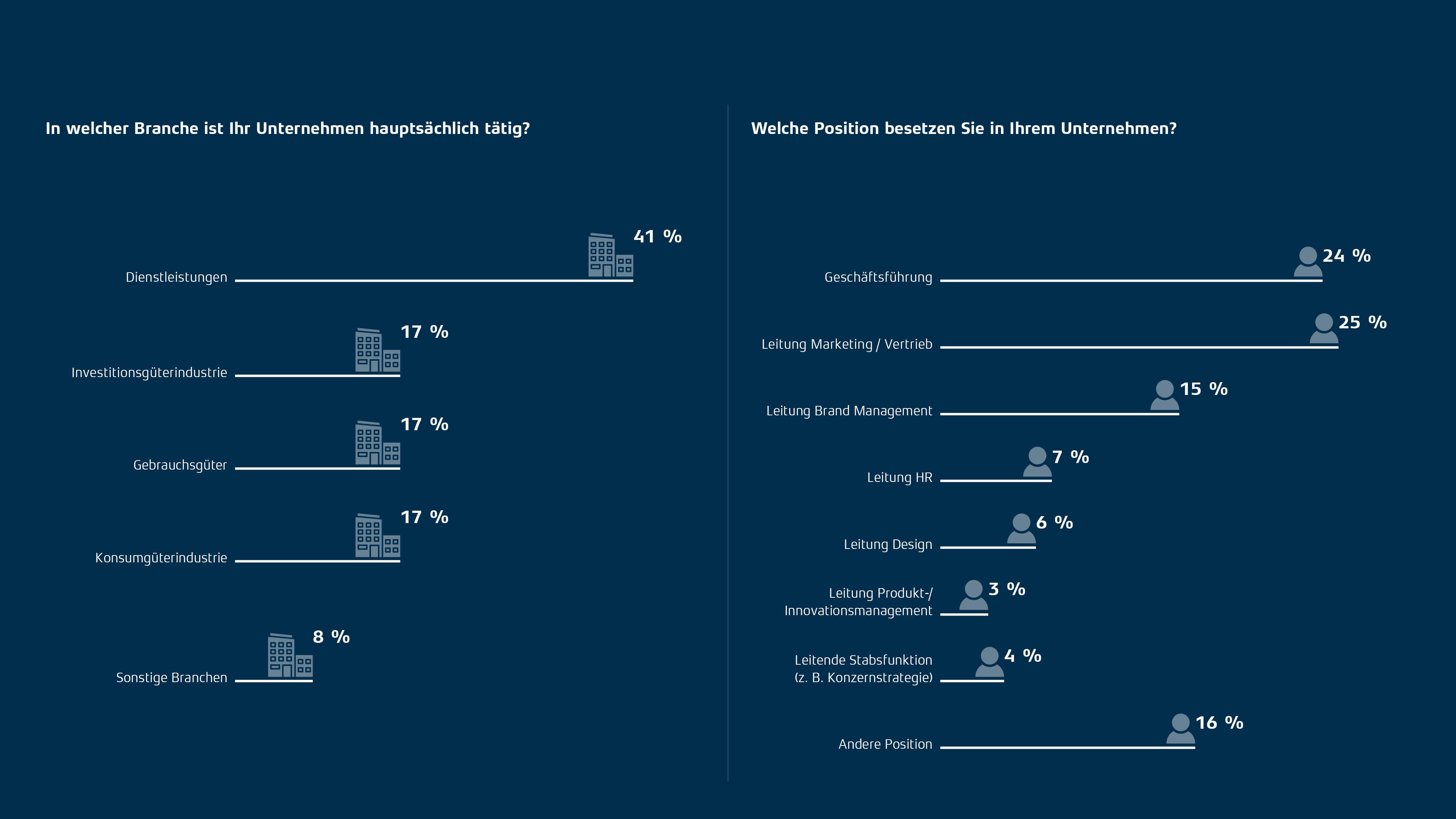 Zwei Grafiken: die linke Grafik gibt die Branche der Unternehmen an (Top 1 ist Dienstleistungen), die rechte Grafik gibt die Position der befragten Person im Unternehmen an ( Top 1 ist Geschäftsführung).